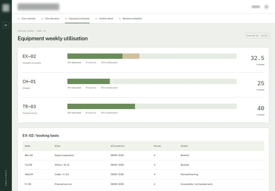 Equipment weekly utilisation — identifying labels masked