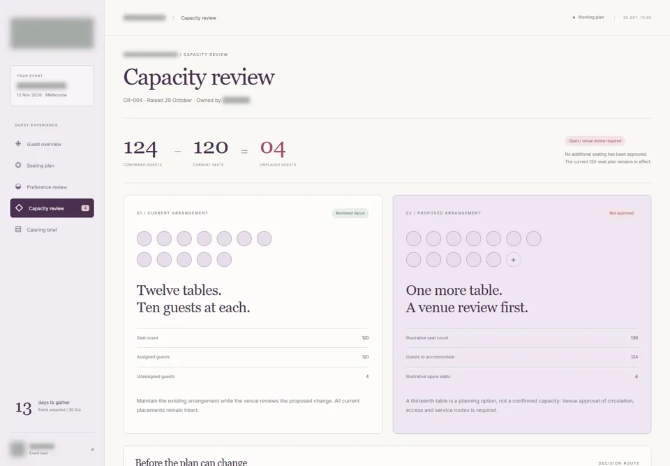 Current and proposed layouts, the four-person gap and venue review gates. — identifying labels masked