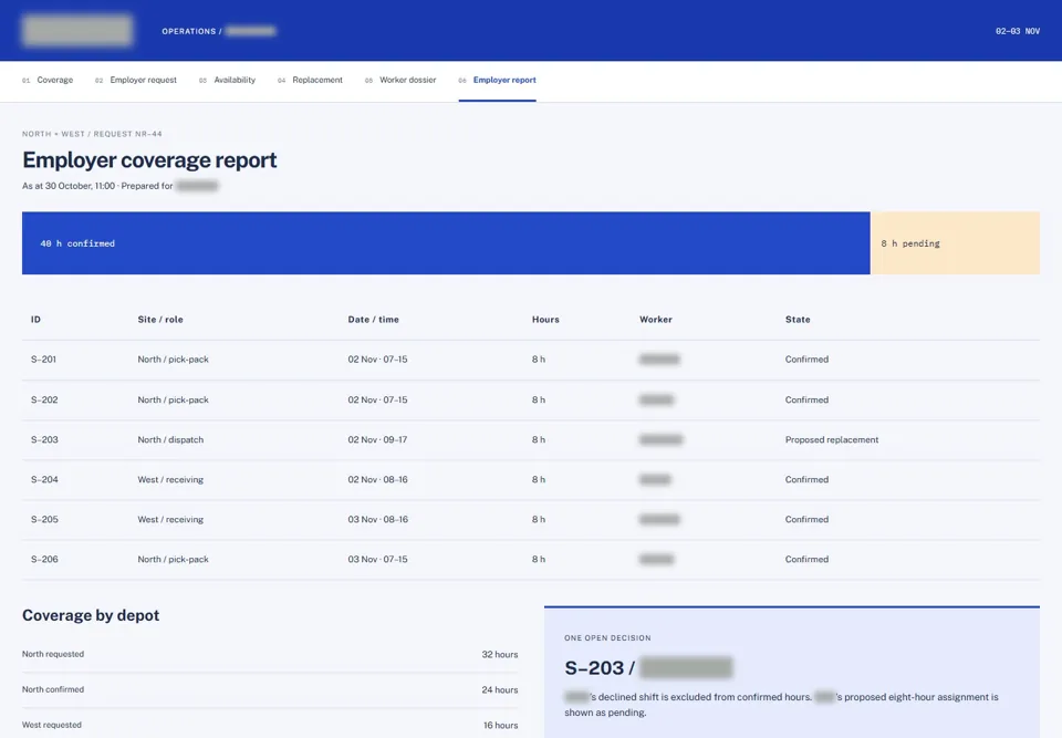 Employer coverage report — identifying labels masked