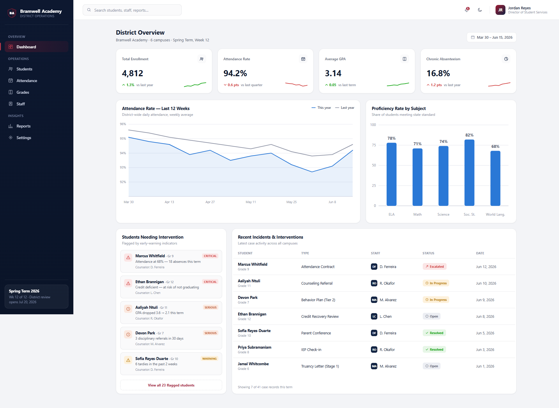 District Student Services Dashboard
