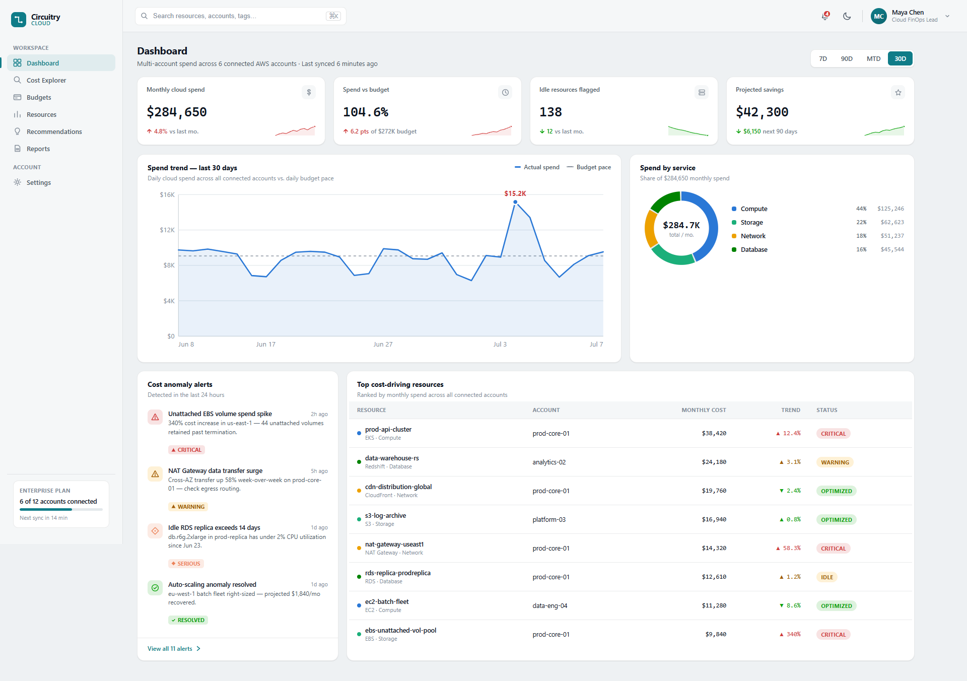 Cloud Cost Intelligence Dashboard